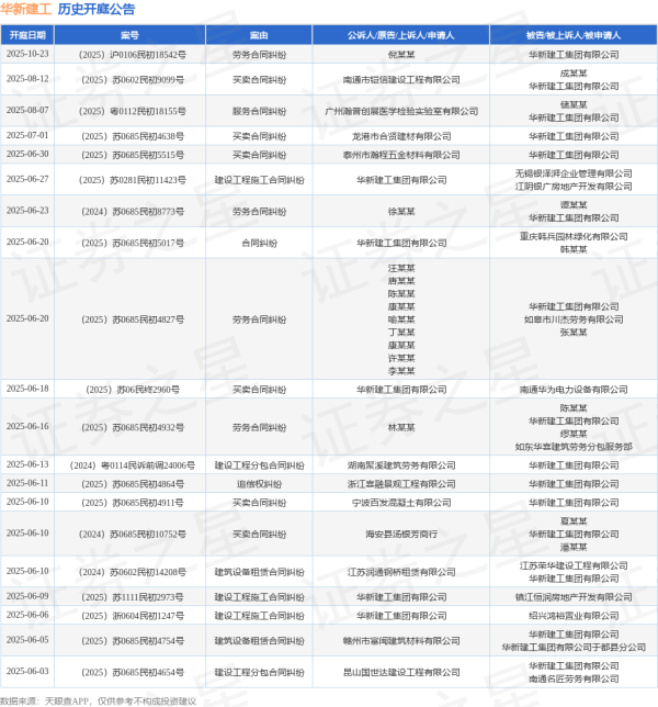 途牛配资 华新建工作为原告/上诉人的1起涉及买卖合同纠纷的诉讼将于2025年6月18日开庭