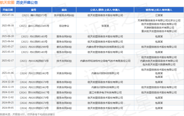 优选策略 航天宏图作为被告/被上诉人的1起涉及劳动争议的诉讼将于2025年6月18日开庭