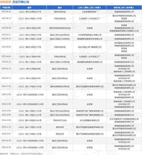 冠盈配资 湖南教建作为被告/被上诉人的1起涉及租赁合同纠纷的诉讼将于2025年6月24日开庭