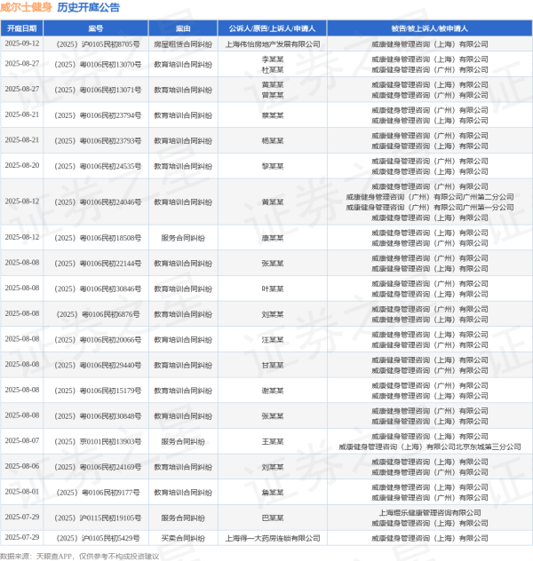 伍祥配资 威尔士健身作为被告/被上诉人的1起涉及房屋租赁合同纠纷的诉讼将于2025年6月24日开庭