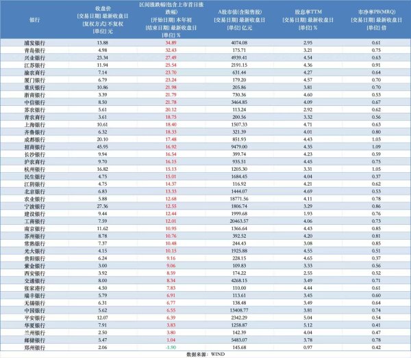 牛途网 有个股刷新20次新高！42只银行股上半年涨跌榜出炉，价格贵了吗？