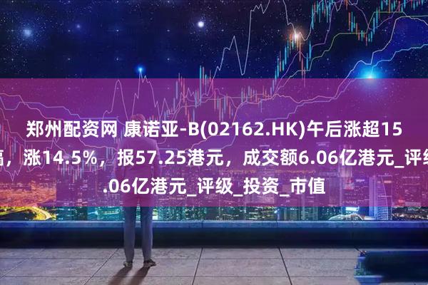 郑州配资网 康诺亚-B(02162.HK)午后涨超15%，截至发稿，涨14.5%，报57.25港元，成交额6.06亿港元_评级_投资_市值