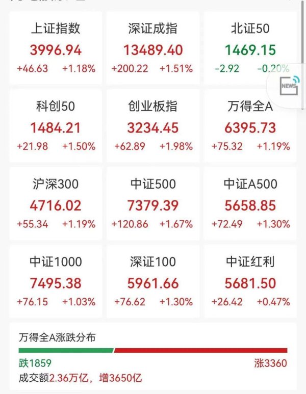 欧皇证券 超3300股上涨，沪指创年内新高，存储器多股涨停