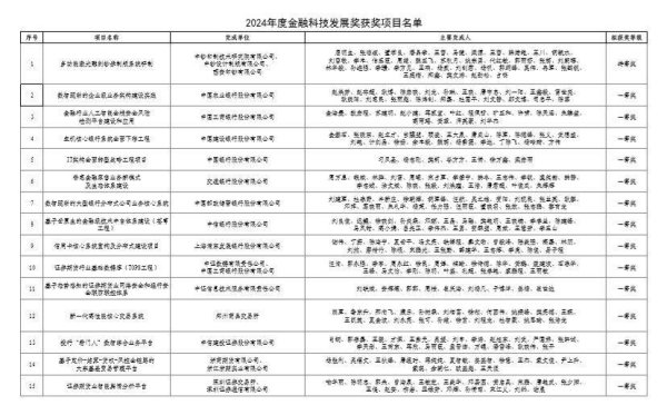 凯狮优配 央行2024金融科技发展奖揭晓：银行机构斩获半壁江山，九项成果问鼎一等奖