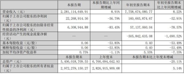 嘉汇优配交易 增收不增利，坚果巨头前三季度净利润下滑52.91％